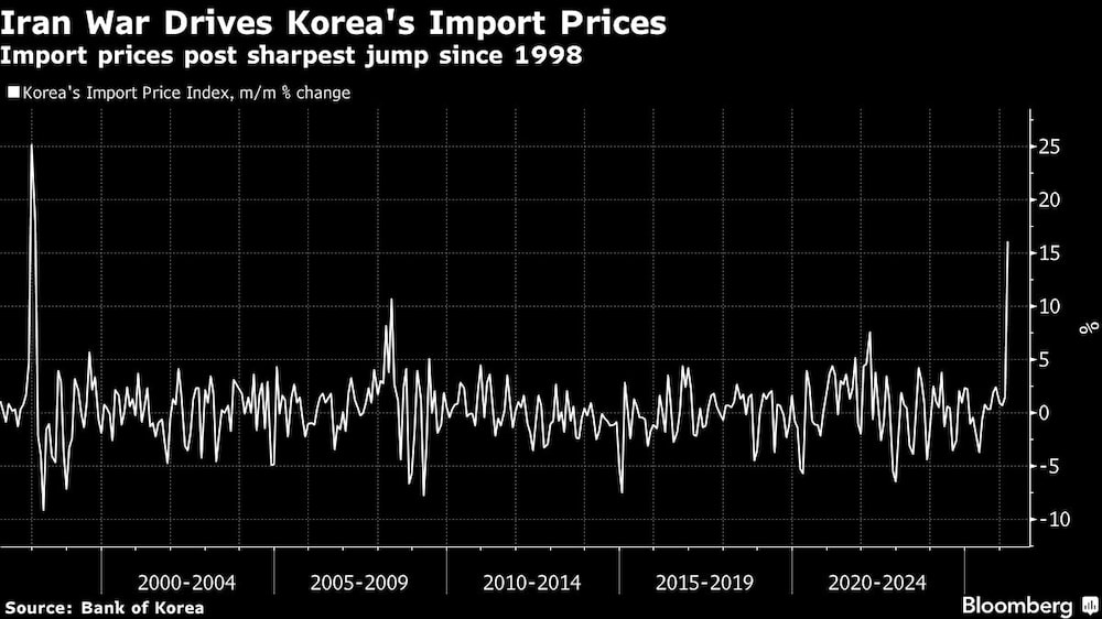 Iran War Drives Korea's Import Prices | Import prices post sharpest jump since 1998 Iran War Drives Korea's Import Prices | Import prices post sharpest jump since 1998