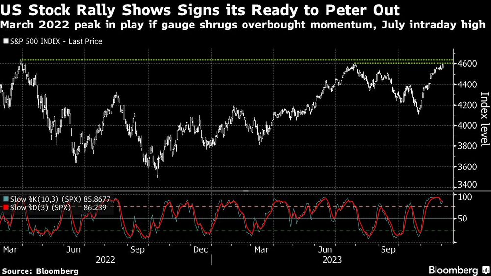 US Stock Rally Shows Signs its Ready to Peter Out | March 2022 peak in play if gauge shrugs overbought momentum, July intraday high US Stock Rally Shows Signs its Ready to Peter Out | March 2022 peak in play if gauge shrugs overbought momentum, July intraday high