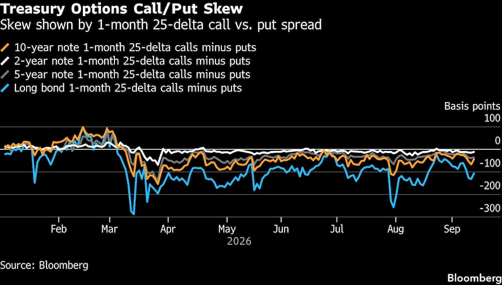 Treasury Options Call/Put Skew | Skew shown by 1-month 25-delta call vs. put spread Treasury Options Call/Put Skew | Skew shown by 1-month 25-delta call vs. put spread