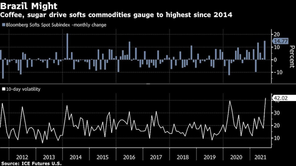 Poder de Brasil
El café y el azúcar impulsan el indicador de materias primas blandas a su nivel más alto desde 2014. Poder de Brasil
El café y el azúcar impulsan el indicador de materias primas blandas a su nivel más alto desde 2014.