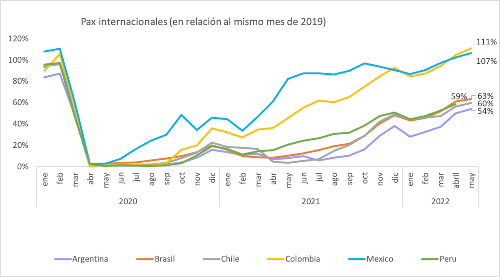 Los países que demoraron más en reabrir sus fronteras están experimentando una recuperación más lenta que, sumada a la situación actual, hace más complejo el panorama. Los países que demoraron más en reabrir sus fronteras están experimentando una recuperación más lenta que, sumada a la situación actual, hace más complejo el panorama.