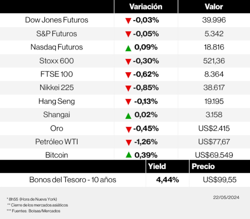 Radar de los mercados, 22 de mayo de 2024 Radar de los mercados, 22 de mayo de 2024