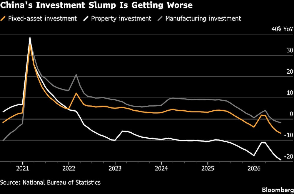 China's Investment Slump Is Getting Worse China's Investment Slump Is Getting Worse