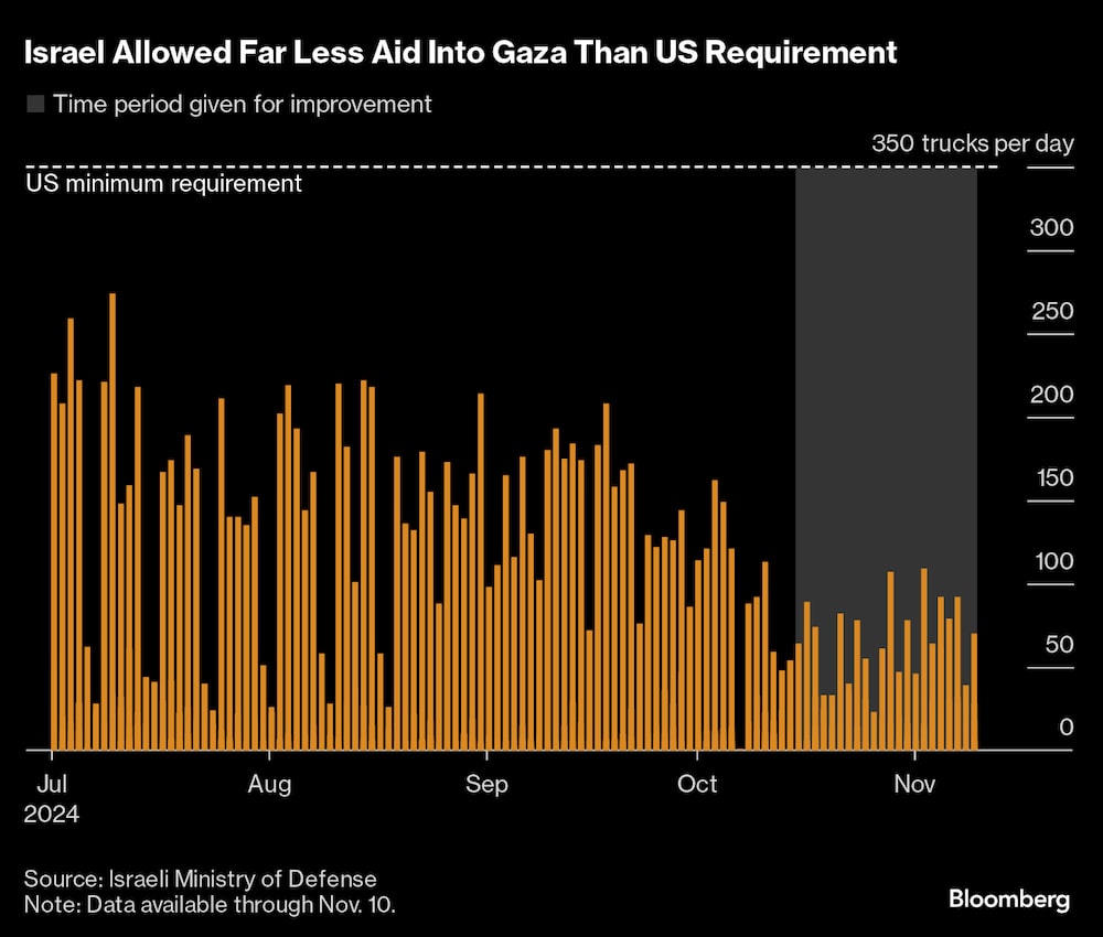 Israel permitió la entrada en Gaza de menos ayuda que la exigida por EE.UU. Israel permitió la entrada en Gaza de menos ayuda que la exigida por EE.UU.