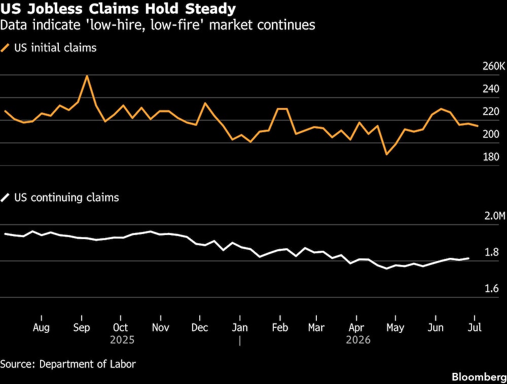 US Jobless Claims Hold Steady | Data indicate 'low-hire, low-fire' market continues US Jobless Claims Hold Steady | Data indicate 'low-hire, low-fire' market continues