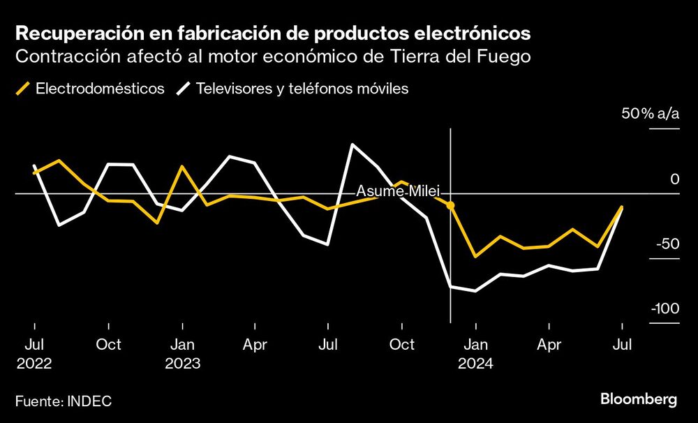 Recuperación en fabricación de productos electrónicos | Contracción afectó al motor económico de Tierra del Fuego Recuperación en fabricación de productos electrónicos | Contracción afectó al motor económico de Tierra del Fuego