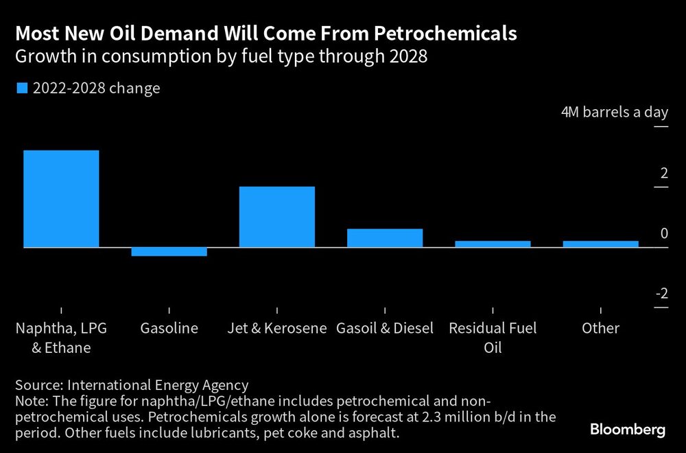 Crecimiento del consumo por tipo de combustible hasta 2028 Crecimiento del consumo por tipo de combustible hasta 2028