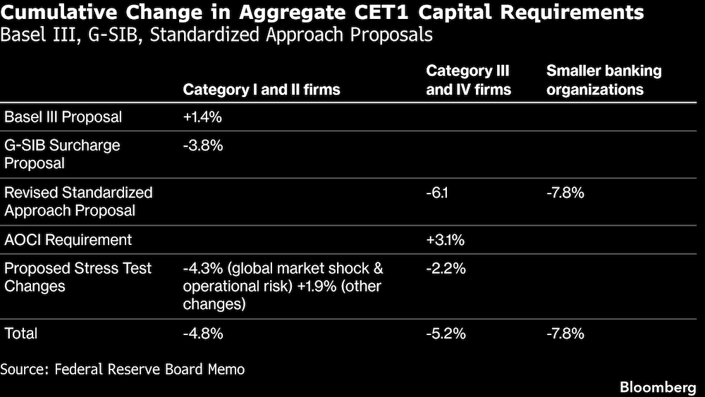 Variación acumulada de los requisitos de capital CET1 totales. Variación acumulada de los requisitos de capital CET1 totales.