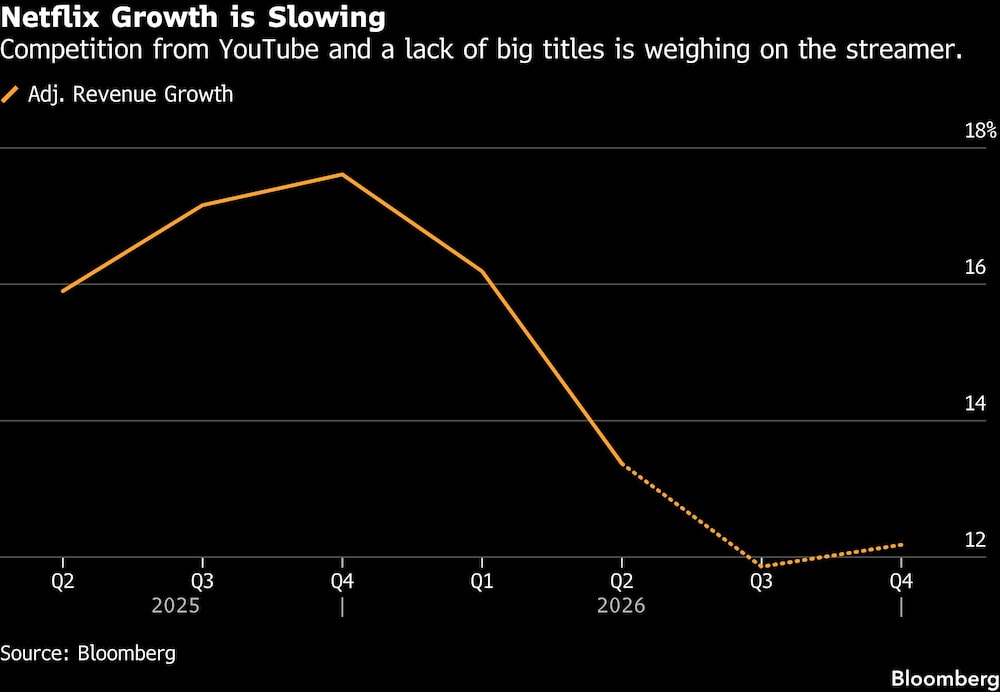 Netflix Growth is Slowing | Competition from YouTube and a lack of big titles is weighing on the streamer. Netflix Growth is Slowing | Competition from YouTube and a lack of big titles is weighing on the streamer.