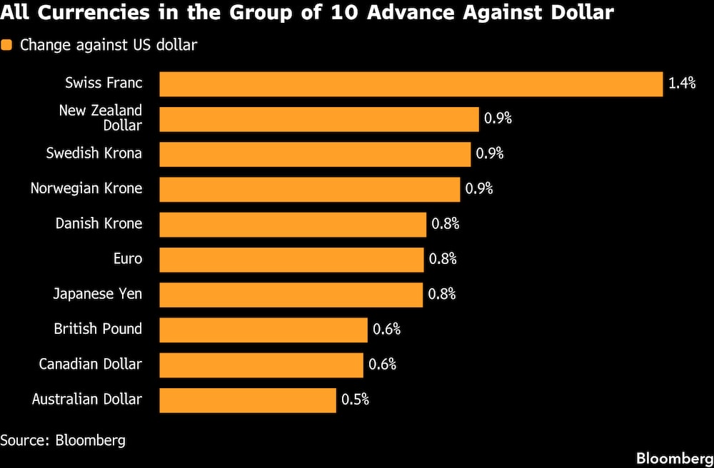 Todas las divisas del G10 se aprecian frente al dólar. Todas las divisas del G10 se aprecian frente al dólar.