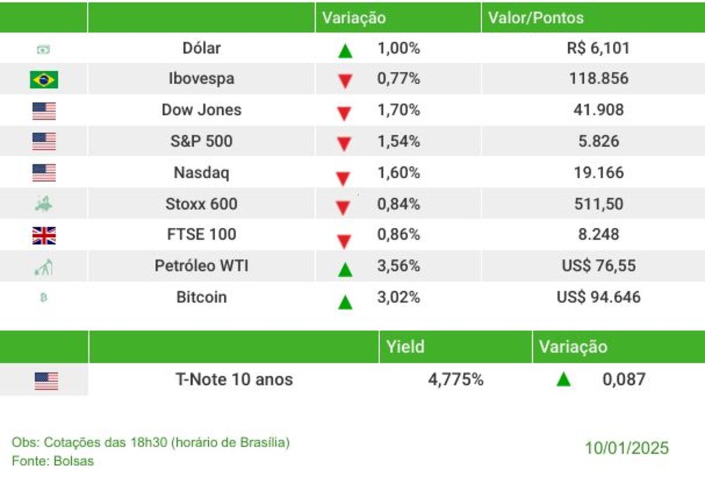 Fechamento dos mercados nesta sexta-feira (10) Fechamento dos mercados nesta sexta-feira (10)