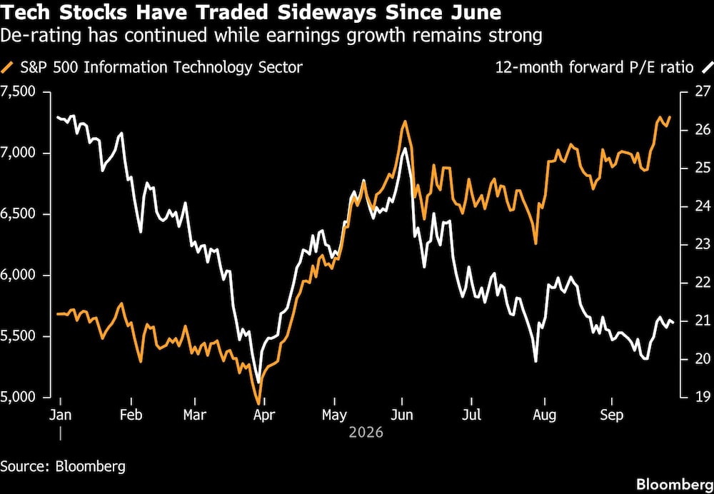 Tech Stocks Have Traded Sideways Since June | De-rating has continued while earnings growth remains strong Tech Stocks Have Traded Sideways Since June | De-rating has continued while earnings growth remains strong