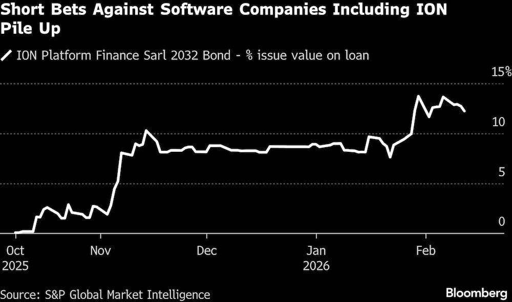 Se acumulan las apuestas cortas contra empresas de software, incluida ION. Se acumulan las apuestas cortas contra empresas de software, incluida ION.