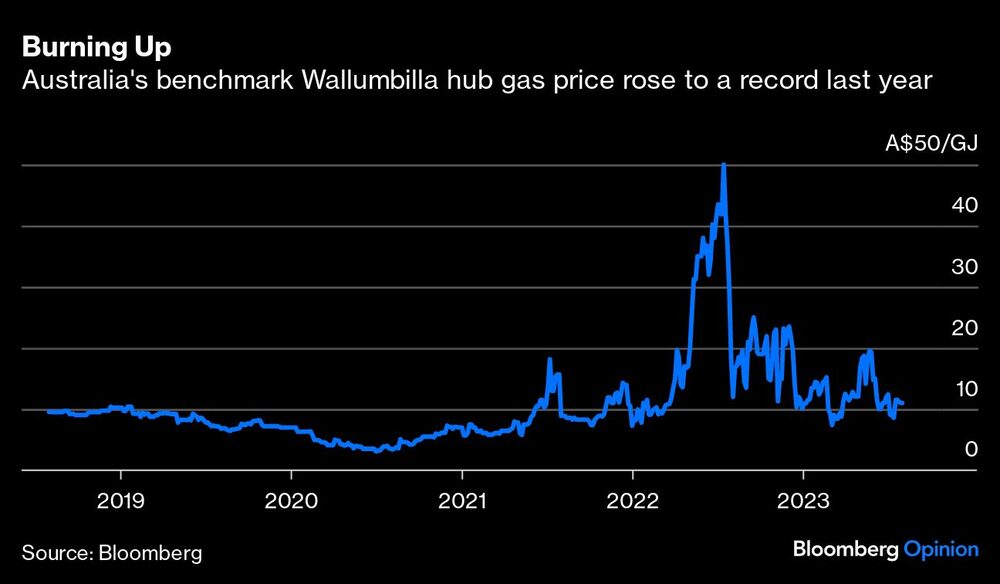 Burning Up | Australia's benchmark Wallumbilla hub gas price rose to a record last year Burning Up | Australia's benchmark Wallumbilla hub gas price rose to a record last year