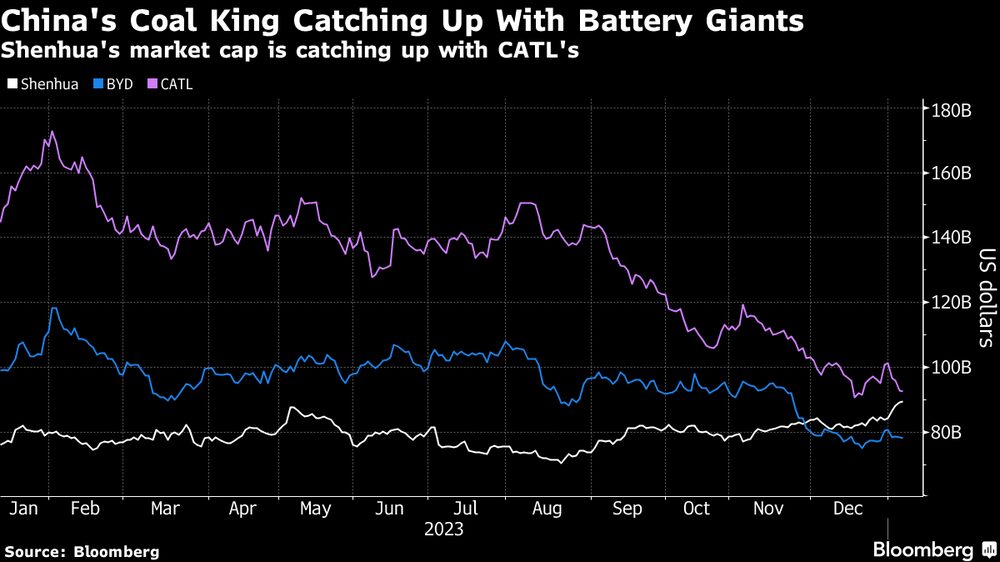 La cuota de mercado de Shenhua se acerca a la de CATL. La cuota de mercado de Shenhua se acerca a la de CATL.