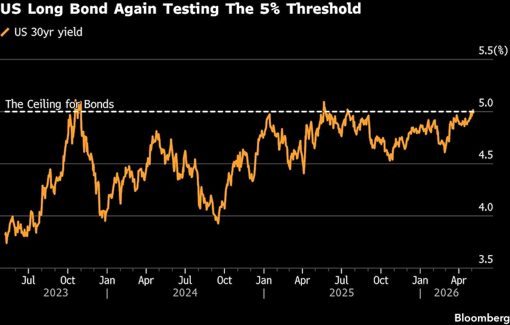 US Long Bond Again Testing The 5% Threshold US Long Bond Again Testing The 5% Threshold