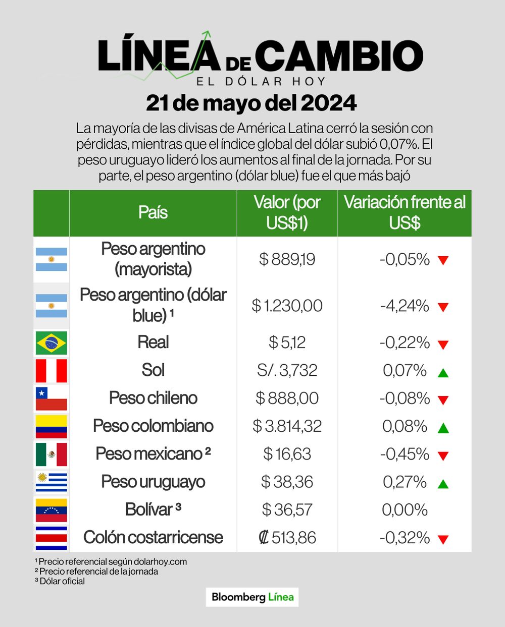 Dólar 21 de mayo de 2024 Dólar 21 de mayo de 2024