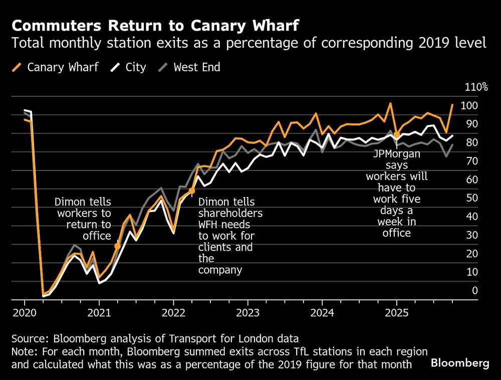 Los viajeros vuelven a Canary Wharf. Los viajeros vuelven a Canary Wharf.