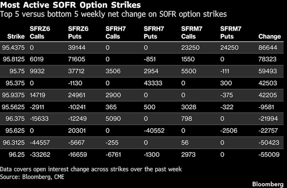 Most Active SOFR Option Strikes | Top 5 versus bottom 5 weekly net change on SOFR option strikes Most Active SOFR Option Strikes | Top 5 versus bottom 5 weekly net change on SOFR option strikes