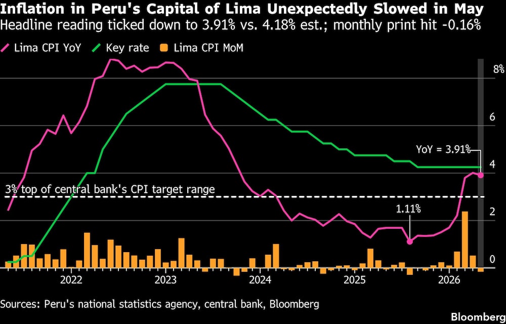 Inflation in Peru's Capital of Lima Unexpectedly Slowed in May | Headline reading ticked down to 3.91% vs. 4.18% est.; monthly print hit -0.16% Inflation in Peru's Capital of Lima Unexpectedly Slowed in May | Headline reading ticked down to 3.91% vs. 4.18% est.; monthly print hit -0.16%
