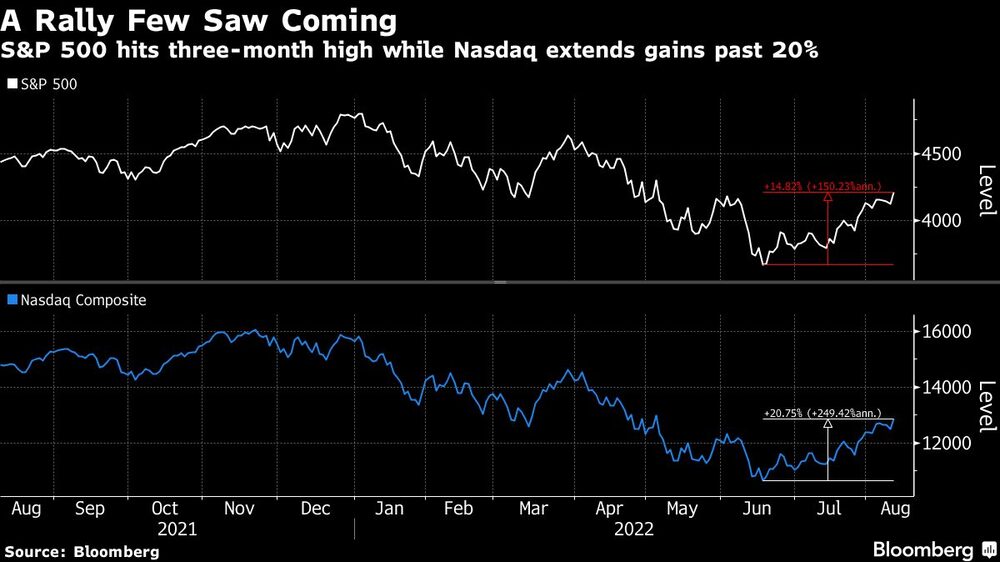 El S&P 500 alcanza su máximo en tres meses, mientras que el Nasdaq amplía sus ganancias por encima del 20% El S&P 500 alcanza su máximo en tres meses, mientras que el Nasdaq amplía sus ganancias por encima del 20%