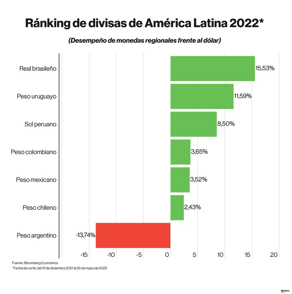 Dólar hoy: Ranking de divisas en lo que va del 2022. Dólar hoy: Ranking de divisas en lo que va del 2022.