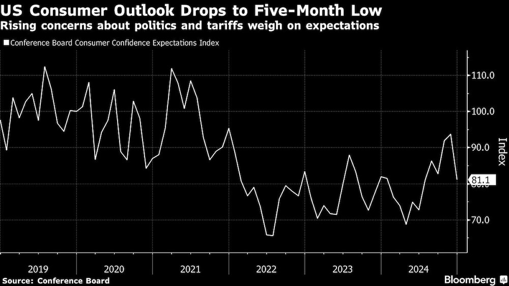 US Consumer Outlook Drops to Five-Month Low | Rising concerns about politics and tariffs weigh on expectations US Consumer Outlook Drops to Five-Month Low | Rising concerns about politics and tariffs weigh on expectations