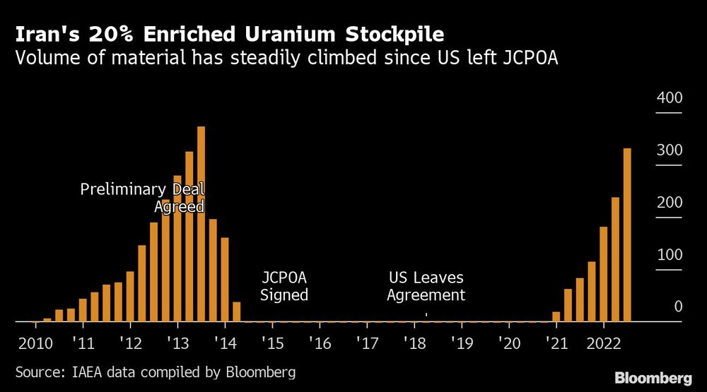 Iran's 20% Enriched Uranium Stockpile | Volume of material has steadily climbed since US left JCPOA Iran's 20% Enriched Uranium Stockpile | Volume of material has steadily climbed since US left JCPOA