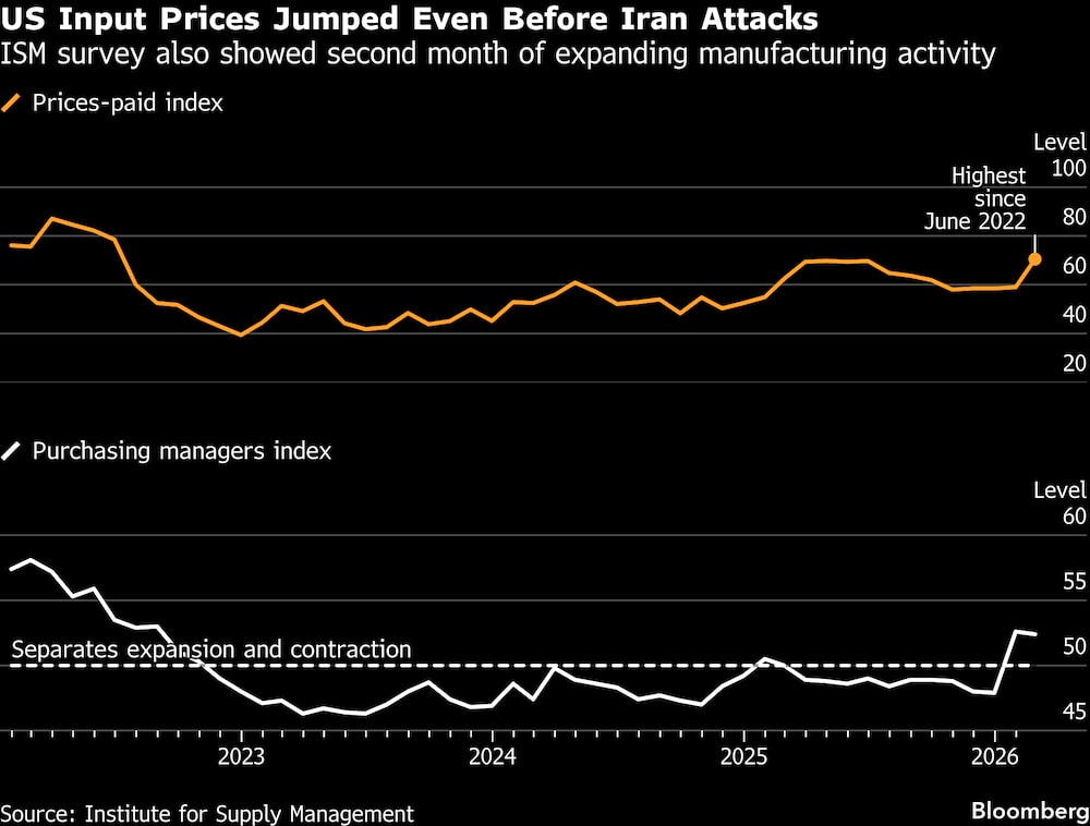 La encuesta del ISM también mostró un segundo mes de expansión de la actividad manufacturera. La encuesta del ISM también mostró un segundo mes de expansión de la actividad manufacturera.