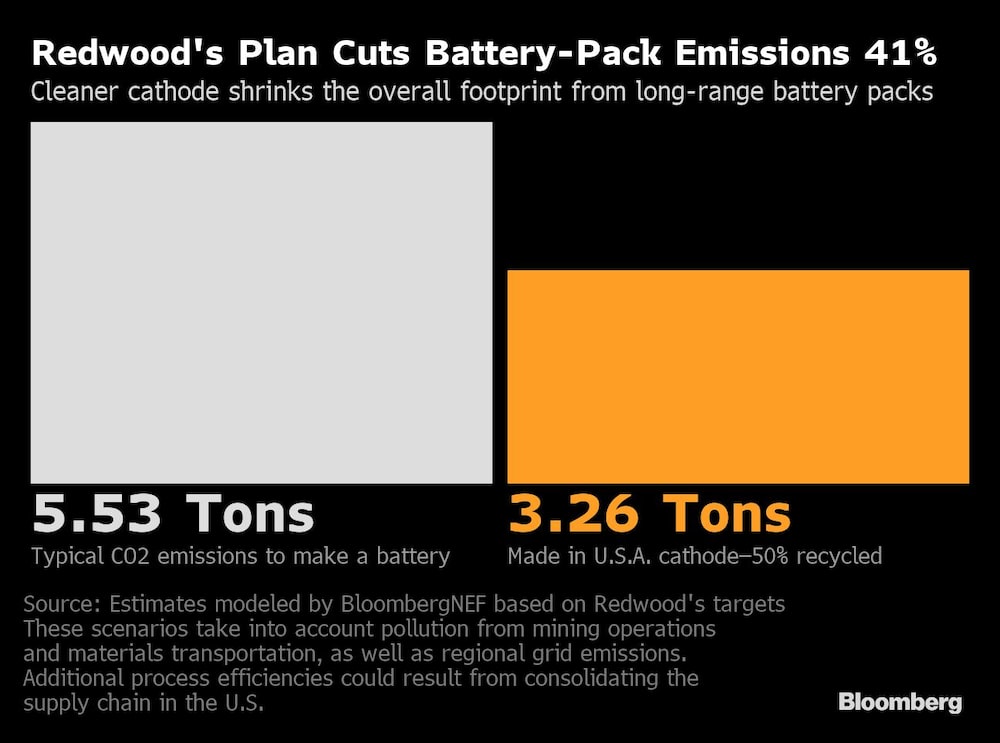 Redwood's Plan Cuts Battery-Pack Emissions 41% Redwood's Plan Cuts Battery-Pack Emissions 41%