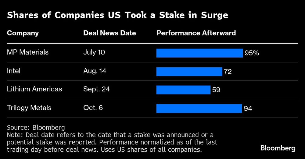Shares of Companies US Took a Stake in Surge Shares of Companies US Took a Stake in Surge
