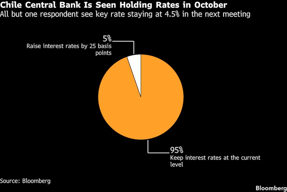 Se prevé que el Banco Central de Chile mantenga las tasas en octubre. Se prevé que el Banco Central de Chile mantenga las tasas en octubre.