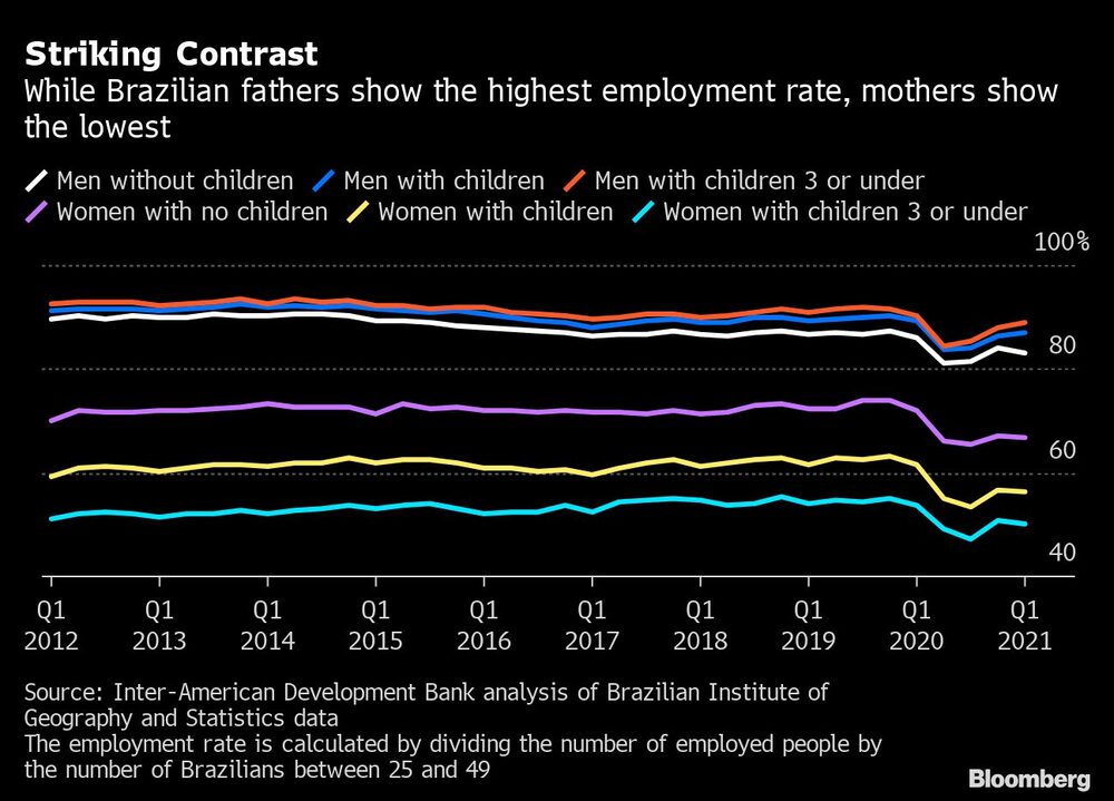 Mientras que los padres brasileños muestran la mayor tasa de empleo, las madres muestran la más baja
Blanco: hombres sin hijos
Azul: hombres con hijos
Naranja: Hombres con hijos de 3 años o menos
Morado: Mujeres sin hijos
Amarillo: Mujeres con niños
Azul marino: Mujeres con niños de 3 años o menos
Mientras que los padres brasileños muestran la mayor tasa de empleo, las madres muestran la más baja
Blanco: hombres sin hijos
Azul: hombres con hijos
Naranja: Hombres con hijos de 3 años o menos
Morado: Mujeres sin hijos
Amarillo: Mujeres con niños
Azul marino: Mujeres con niños de 3 años o menos