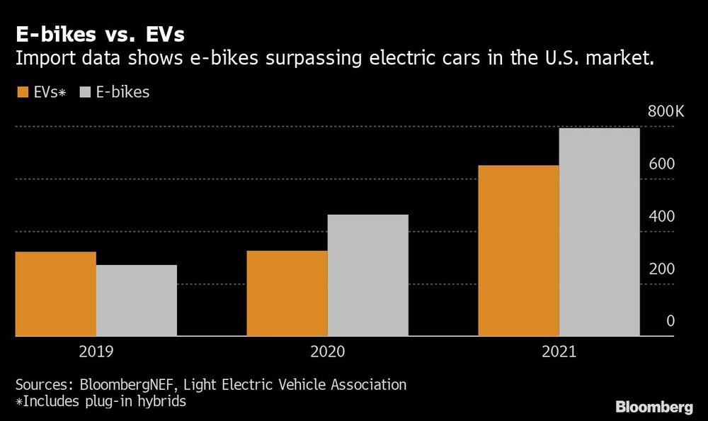 Ventas de bicicletas eléctricas Ventas de bicicletas eléctricas