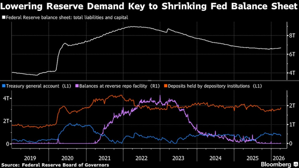 La caída en la demanda de reservas es clave para la reducción del balance de la Fed. La caída en la demanda de reservas es clave para la reducción del balance de la Fed.