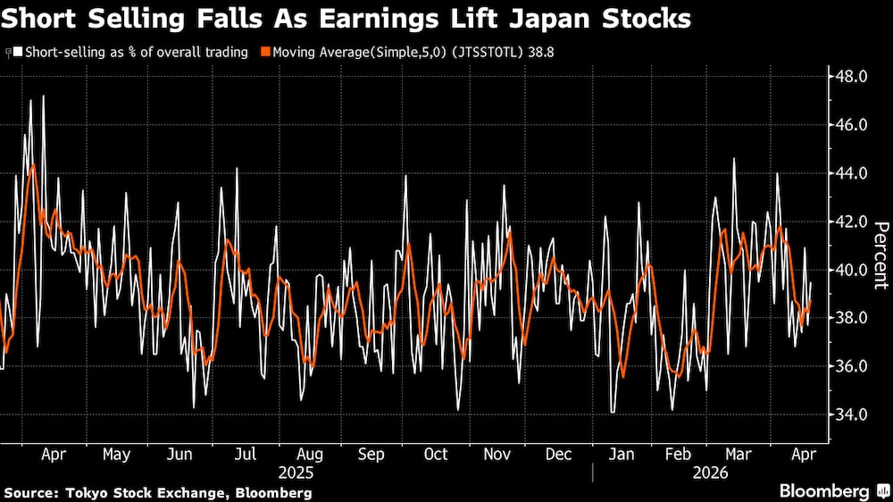 Disminuyen las ventas en corto a medida que los resultados impulsan las acciones japonesas. Disminuyen las ventas en corto a medida que los resultados impulsan las acciones japonesas.