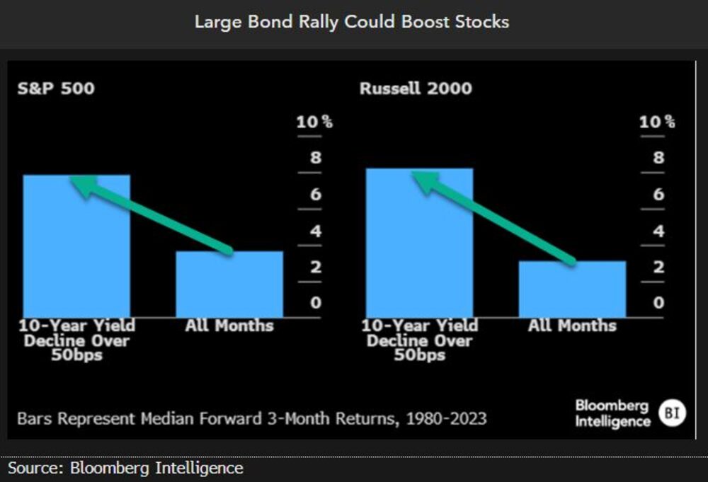 El gran repunte de los bonos podría impulsar las acciones El gran repunte de los bonos podría impulsar las acciones