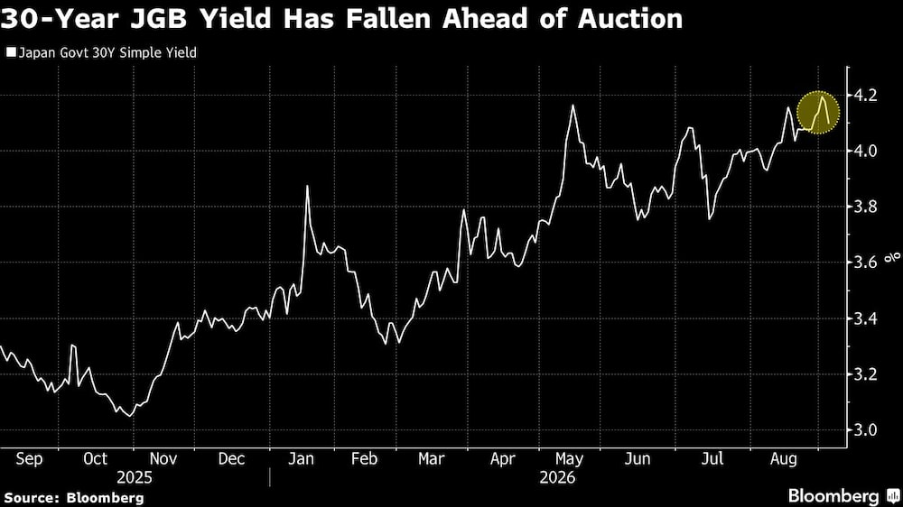 30-Year JGB Yield Has Fallen Ahead of Auction 30-Year JGB Yield Has Fallen Ahead of Auction