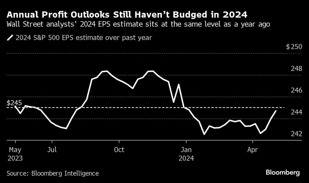 Annual Profit Outlooks Still Havent Budged in 2024 | Wall Street analysts' 2024 EPS estimate sits at the same level as a year ago Annual Profit Outlooks Still Havent Budged in 2024 | Wall Street analysts' 2024 EPS estimate sits at the same level as a year ago