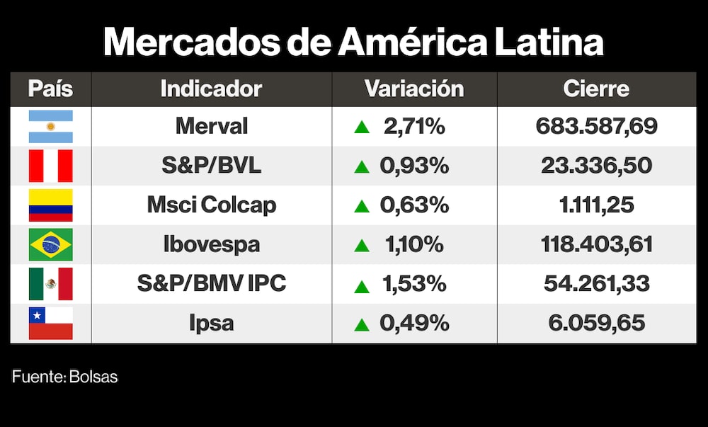 Mercados de LatAm Mercados de LatAm