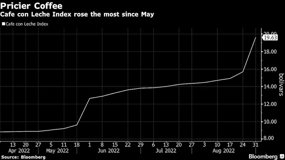 El Índice Café con Leche de Bloomberg subió al máximo desde mayo. El Índice Café con Leche de Bloomberg subió al máximo desde mayo.
