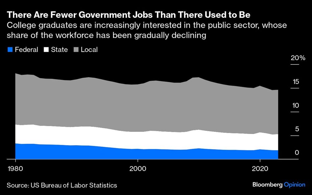Gráfico de empleos en el sector público Gráfico de empleos en el sector público