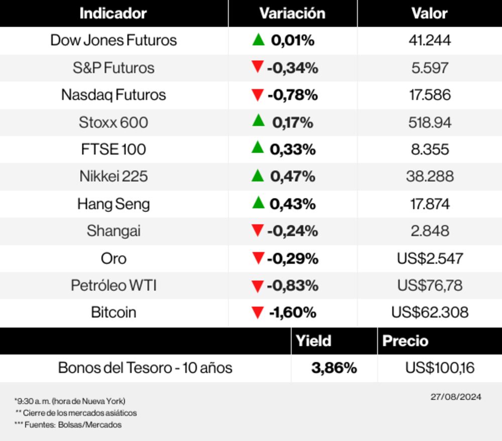 Radar de los mercados Radar de los mercados