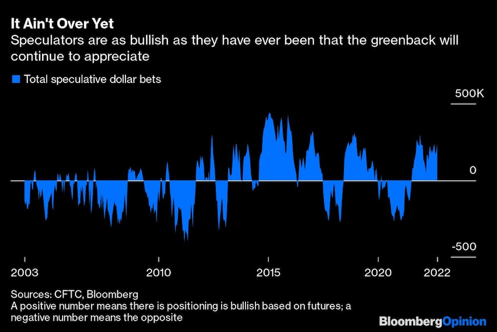 Los especuladores son tan optimistas como siempre en cuanto a que el dólar seguirá apreciándose. Los especuladores son tan optimistas como siempre en cuanto a que el dólar seguirá apreciándose.
