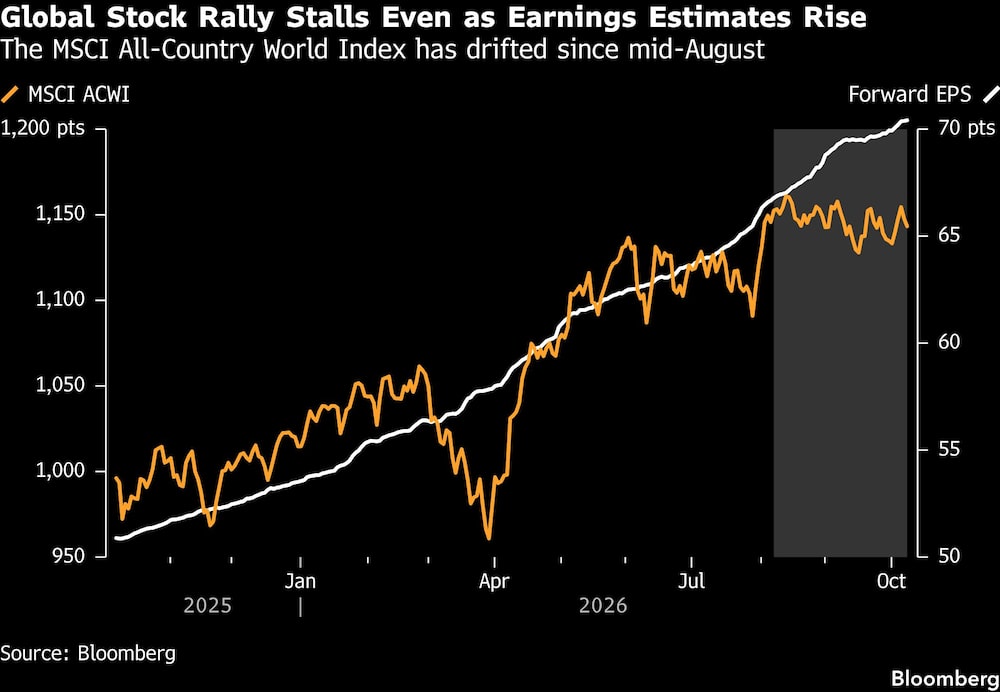 Global Stock Rally Stalls Even as Earnings Estimates Rise | The MSCI All-Country World Index has drifted since mid-August Global Stock Rally Stalls Even as Earnings Estimates Rise | The MSCI All-Country World Index has drifted since mid-August