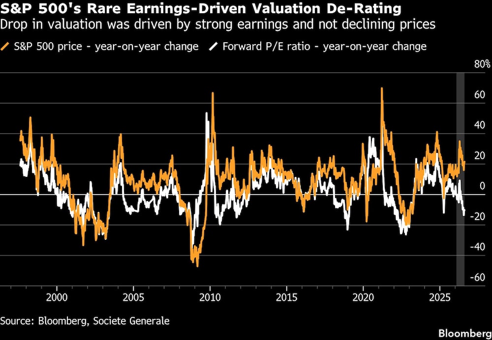 S&P 500's Rare Earnings-Driven Valuation De-Rating | Drop in valuation was driven by strong earnings and not declining prices S&P 500's Rare Earnings-Driven Valuation De-Rating | Drop in valuation was driven by strong earnings and not declining prices