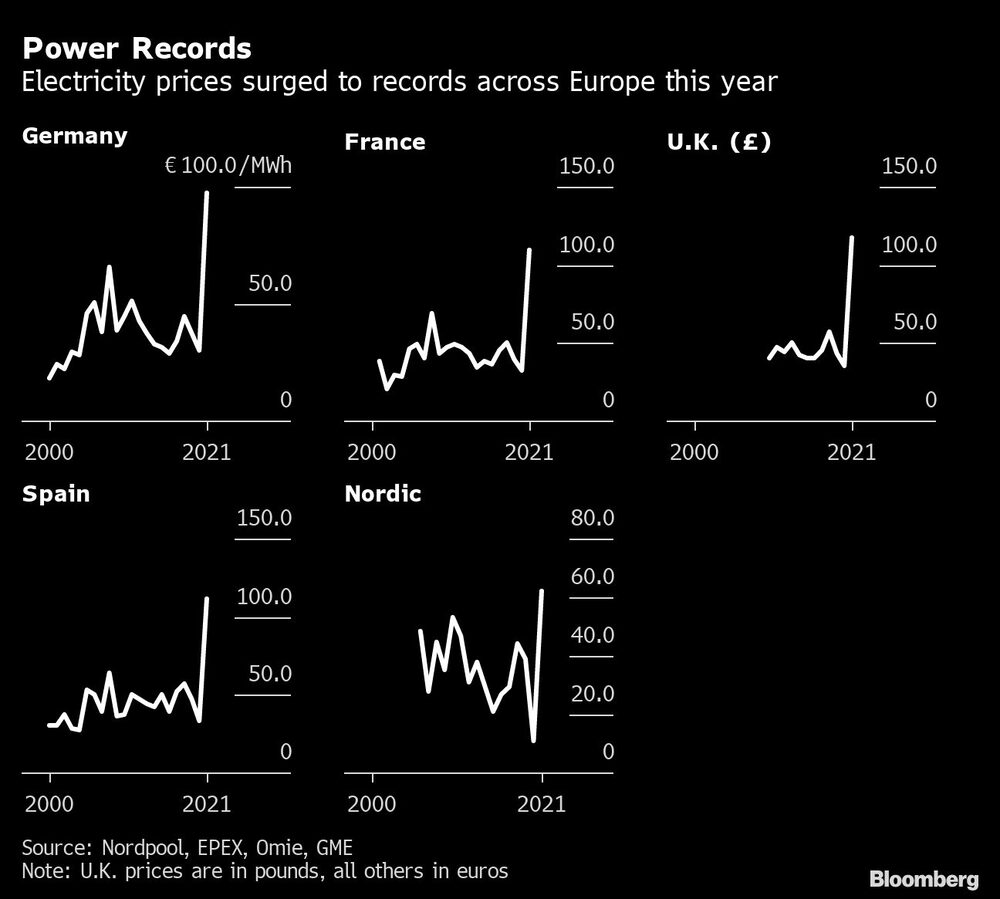 Los precios de la electricidad subieron hasta niveles récord en Europa este año Los precios de la electricidad subieron hasta niveles récord en Europa este año