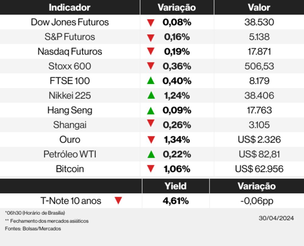 Os indicadores dos mercados globais nesta manhã de terça-feira, 30 de abril de 2024 Os indicadores dos mercados globais nesta manhã de terça-feira, 30 de abril de 2024