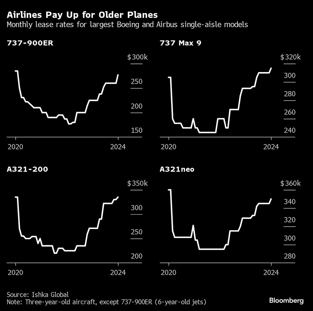 Tarifas mensuales de arrendamiento del modelo de pasillo único de Boeing y Airbus Tarifas mensuales de arrendamiento del modelo de pasillo único de Boeing y Airbus