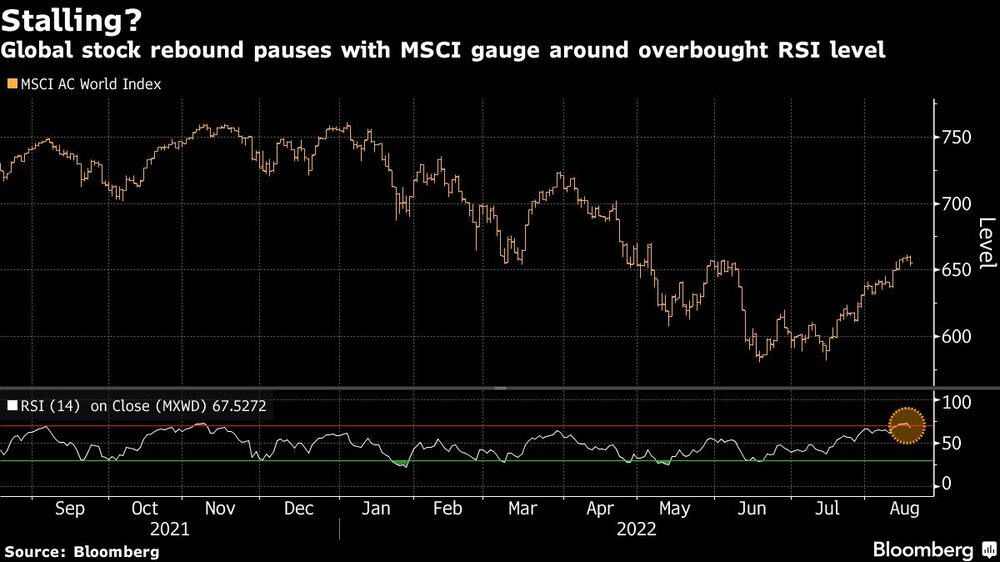 El rebote de las acciones mundiales se detiene con el indicador MSCI en torno al nivel de sobrecompra del RSI El rebote de las acciones mundiales se detiene con el indicador MSCI en torno al nivel de sobrecompra del RSI